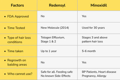 Redensyl vs Minoxidil: What should I use for my Hair Regrowth?