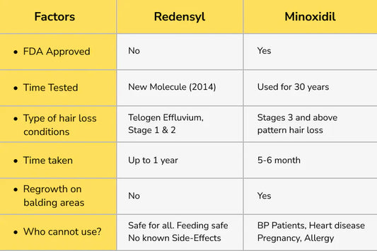 Minoxidil Vs Redensyl
