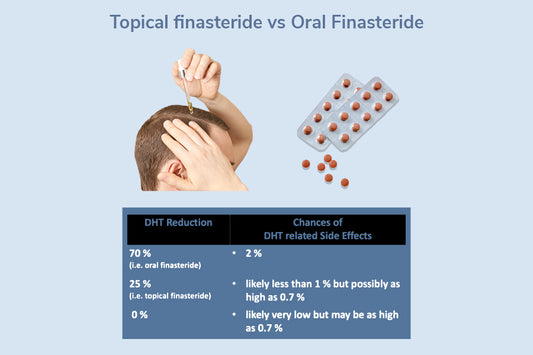 Why topical finasteride is prefered over oral finasteride.